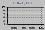 Humidity Graph Thumbnail