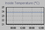 Inside Temperature Graph Thumbnail