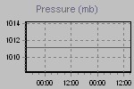 Pressure Graph Thumbnail