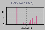 Daily Rain Graph Thumbnail