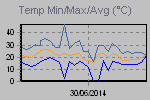 Temp Min/Max Graph Thumbnail