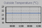 Temperature Graph Thumbnail