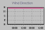 Wind Direction Thumbnail