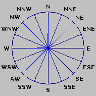 Wind Rose